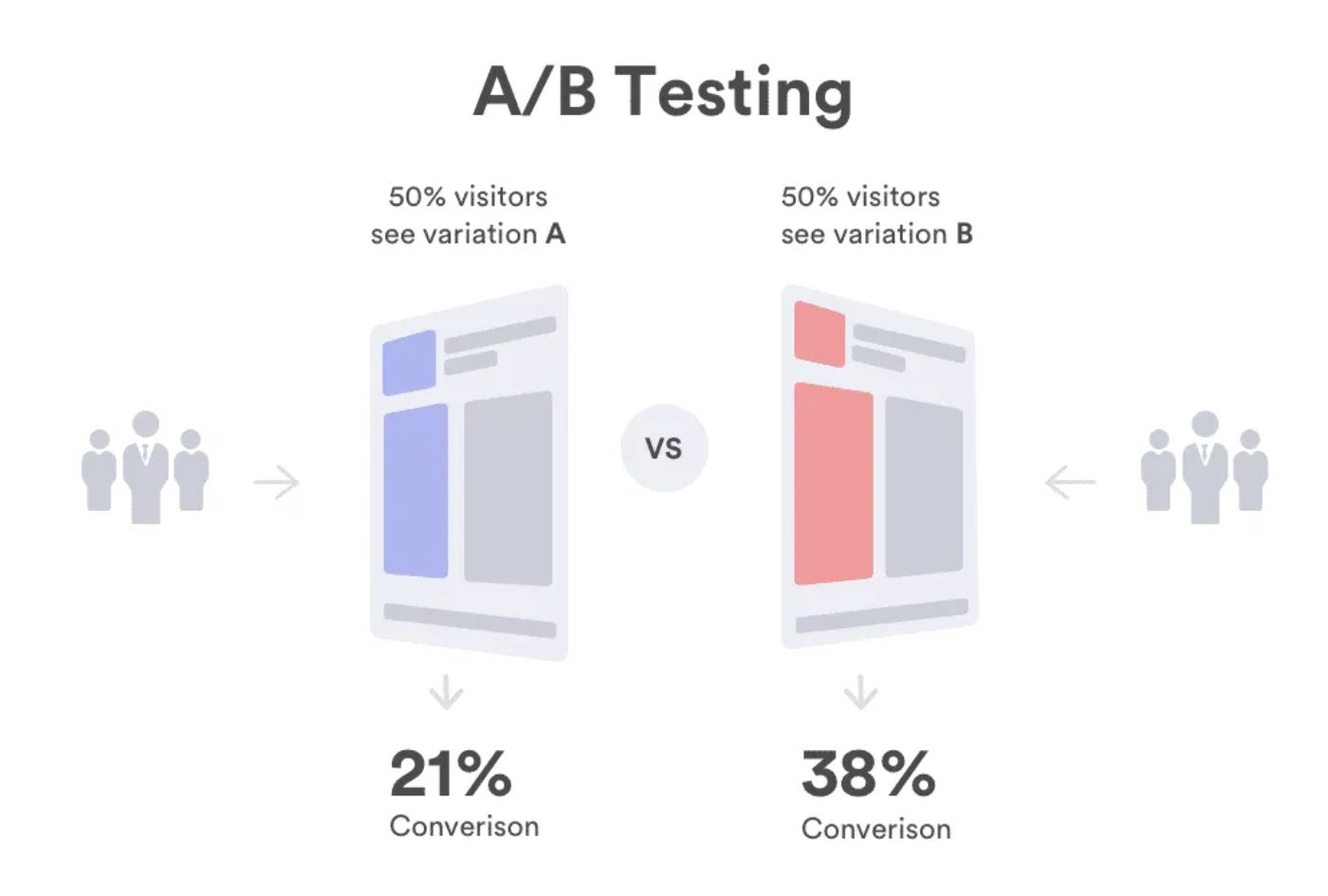 How To A B Test Designs To Improve Conversions Use Cases How To A B Test Designs To Improve Conversions Use Cases